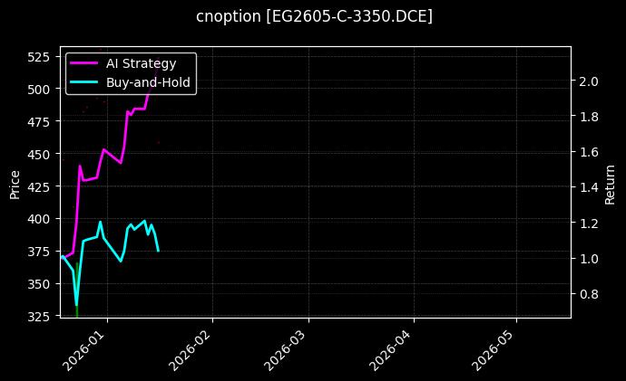 EG2605-C-3350.DCE图表