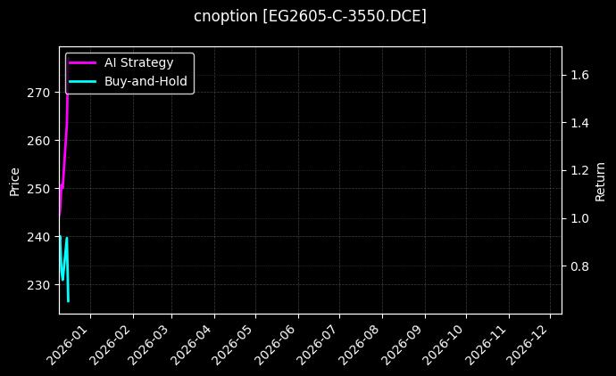 乙二醇期权2605认购3550[EG2605-C-3550.DCE]图表