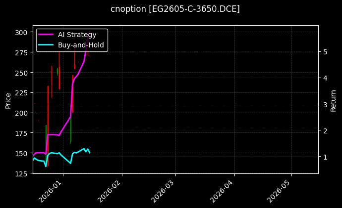 cnoption_EG2605-C-3650.DCE_chart