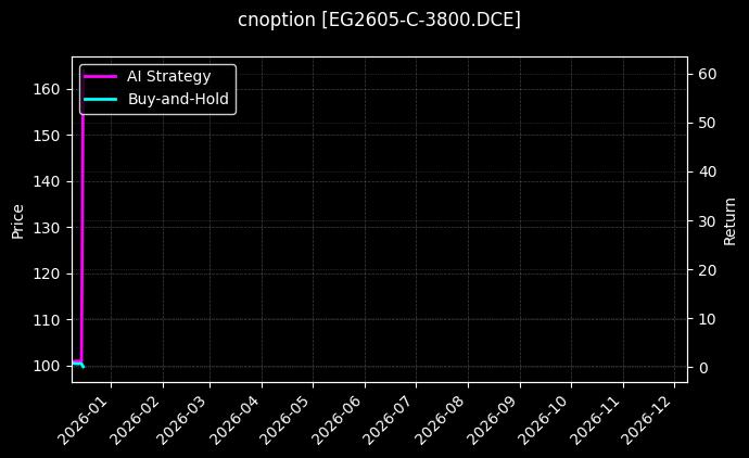 乙二醇期权2605认购3800[EG2605-C-3800.DCE]图表