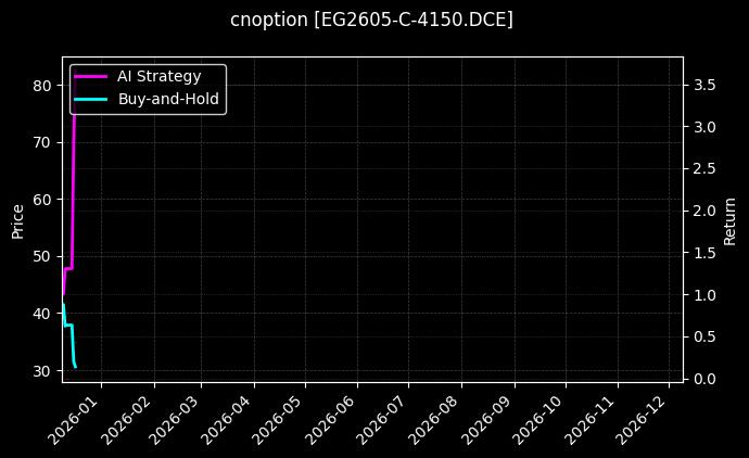 乙二醇期权2605认购4150[EG2605-C-4150.DCE]图表