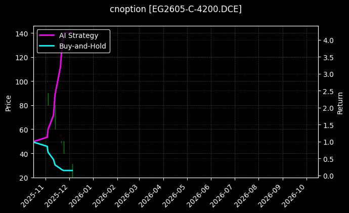 cnoption_EG2605-C-4200.DCE_chart