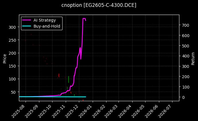乙二醇期权2605认购4300[EG2605-C-4300.DCE]图表