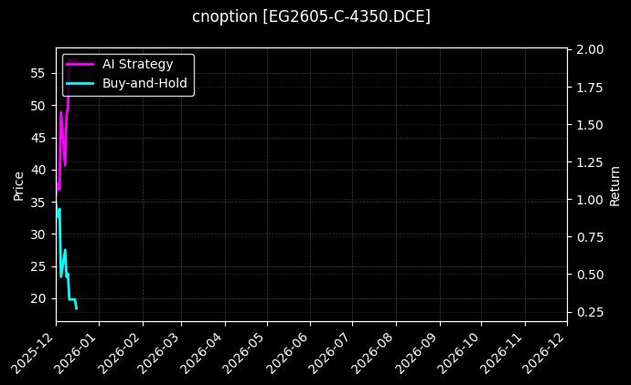 cnoption_EG2605-C-4350.DCE_chart