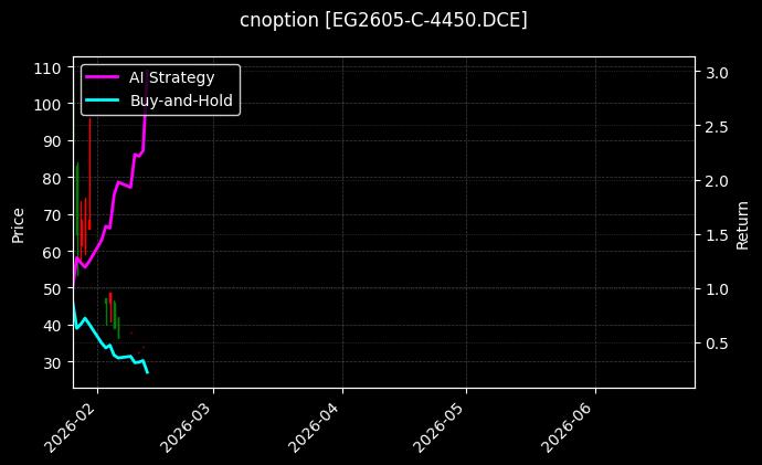 乙二醇期权2605认购4450[EG2605-C-4450.DCE]图表