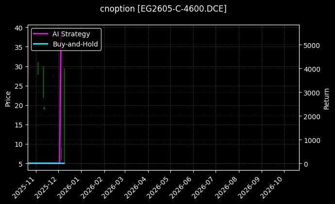 cnoption_EG2605-C-4600.DCE_chart
