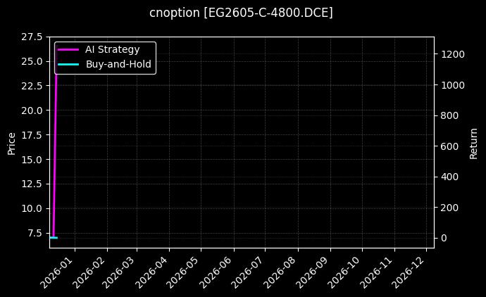 乙二醇期权2605认购4800[EG2605-C-4800.DCE]图表