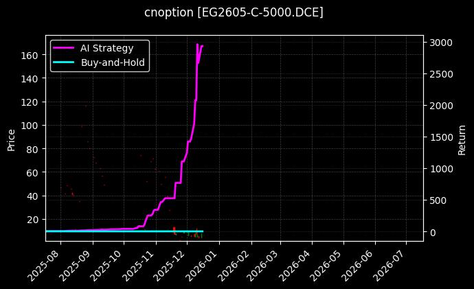 乙二醇期权2605认购5000[EG2605-C-5000.DCE]图表