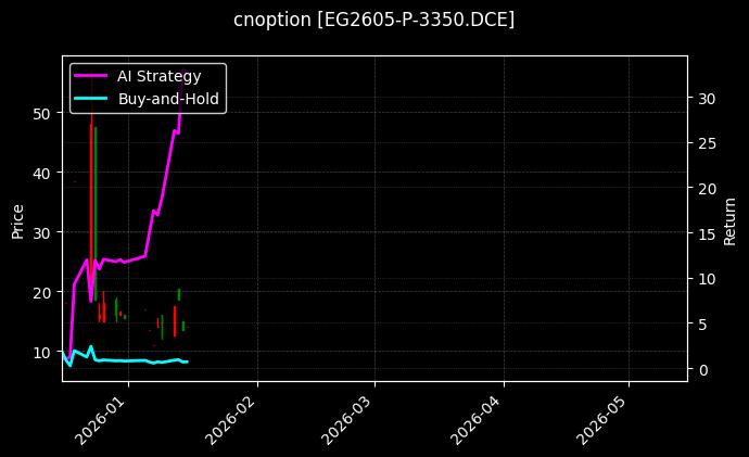 cnoption_EG2605-P-3350.DCE_chart