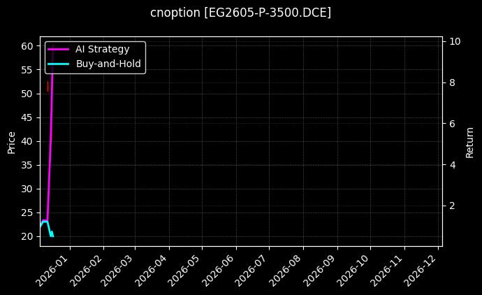 cnoption_EG2605-P-3500.DCE_chart