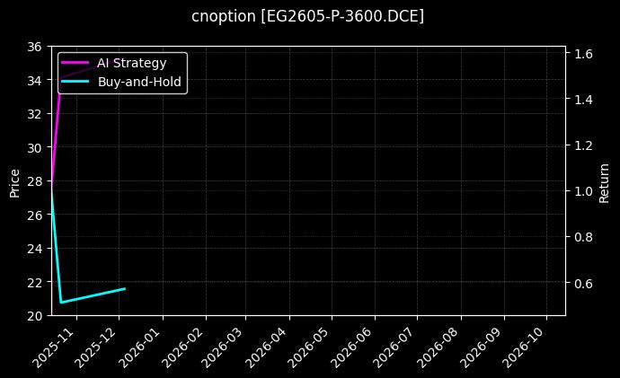 cnoption_EG2605-P-3600.DCE_chart