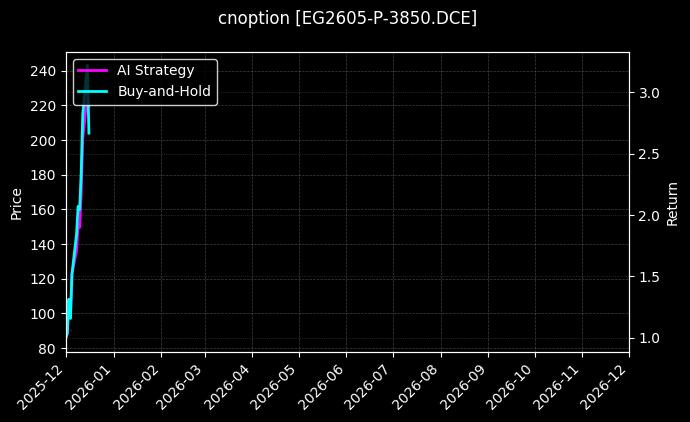 cnoption_EG2605-P-3850.DCE_chart