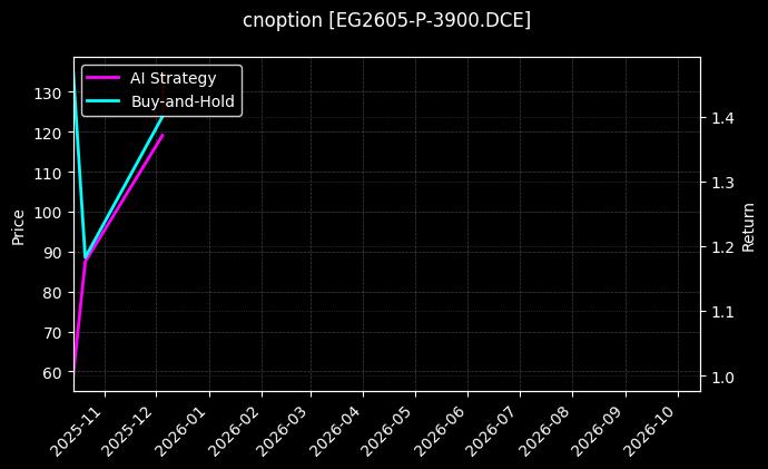cnoption_EG2605-P-3900.DCE_chart