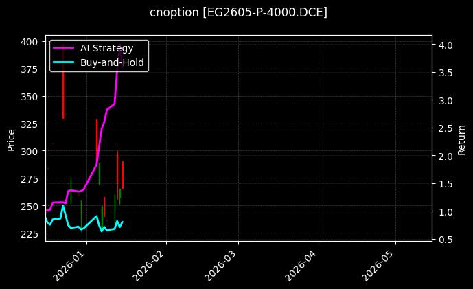 cnoption_EG2605-P-4000.DCE_chart