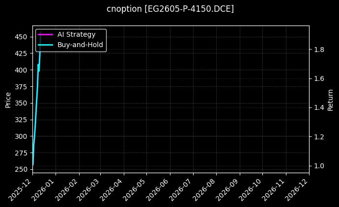 cnoption_EG2605-P-4150.DCE_chart