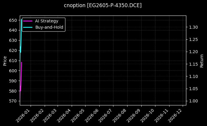 cnoption_EG2605-P-4350.DCE_chart
