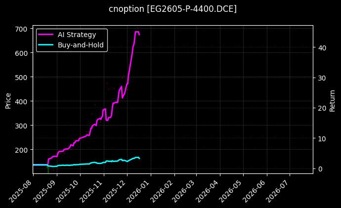 cnoption_EG2605-P-4400.DCE_chart