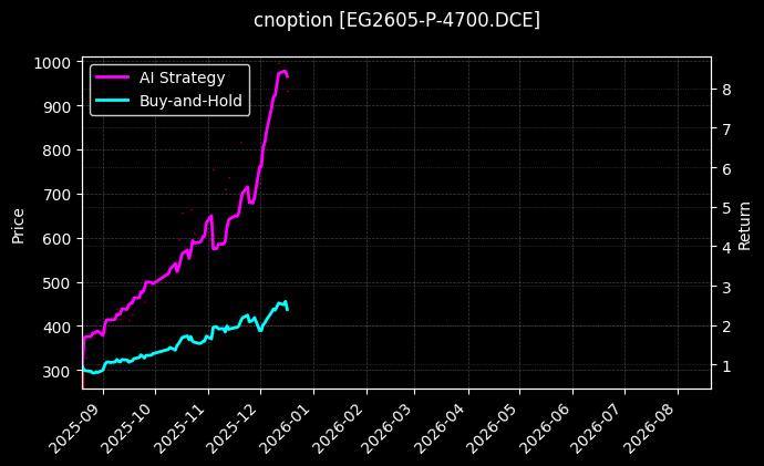 乙二醇期权2605认沽4700[EG2605-P-4700.DCE]图表