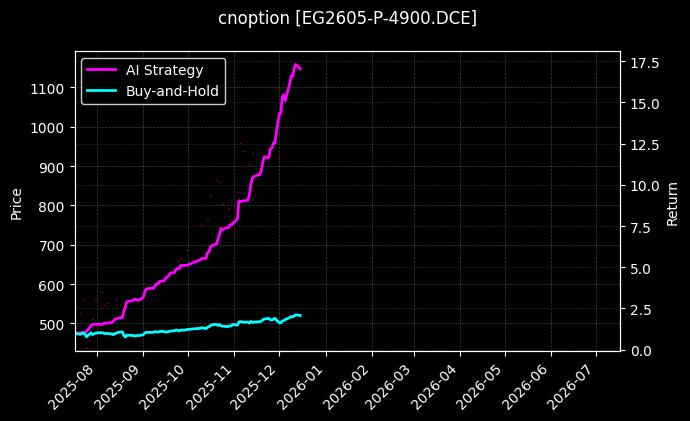 cnoption_EG2605-P-4900.DCE_chart
