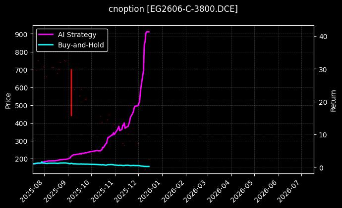 cnoption_EG2606-C-3800.DCE_chart
