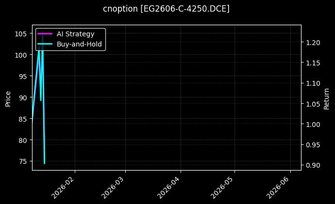 乙二醇期权2606认购4250[EG2606-C-4250.DCE]图表