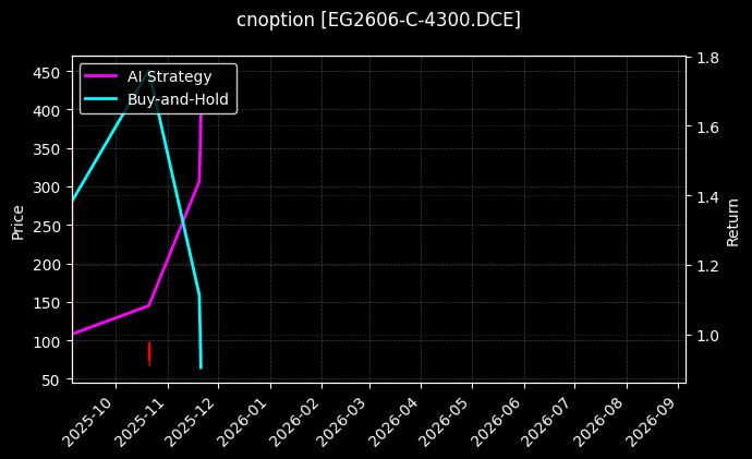 乙二醇期权2606认购4300[EG2606-C-4300.DCE]图表