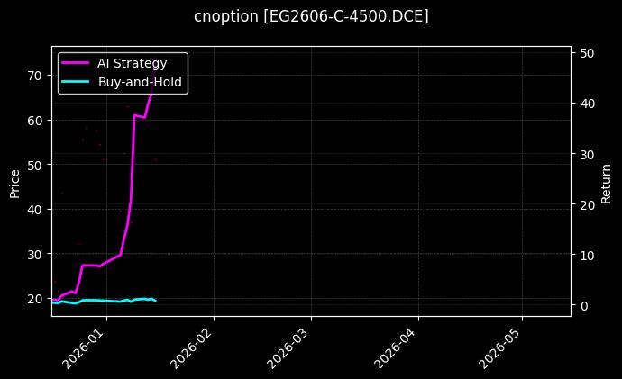 cnoption_EG2606-C-4500.DCE_chart