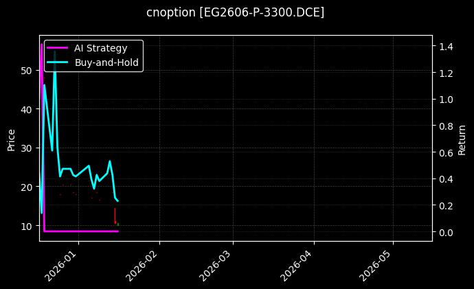EG2606-P-3300.DCE图表