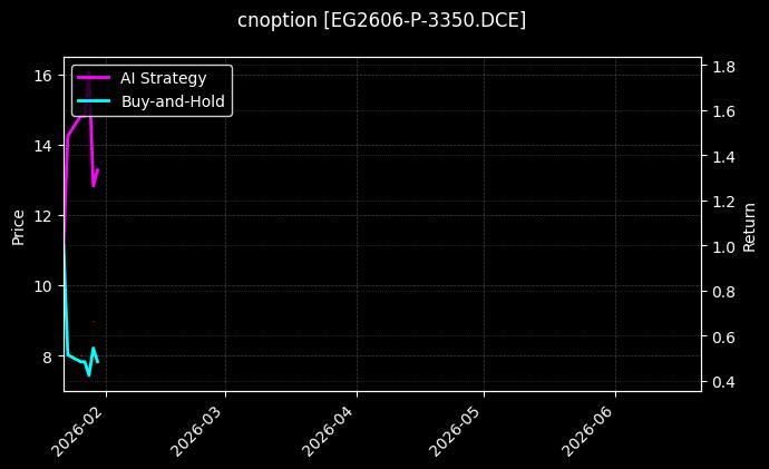 cnoption_EG2606-P-3350.DCE_chart