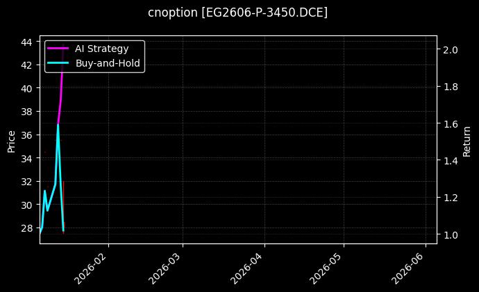 EG2606-P-3450.DCE图表