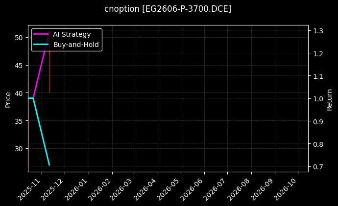 cnoption_EG2606-P-3700.DCE_chart