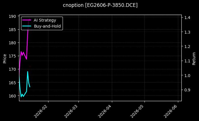 cnoption_EG2606-P-3850.DCE_chart