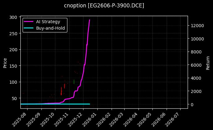 乙二醇期权2606认沽3900[EG2606-P-3900.DCE]图表