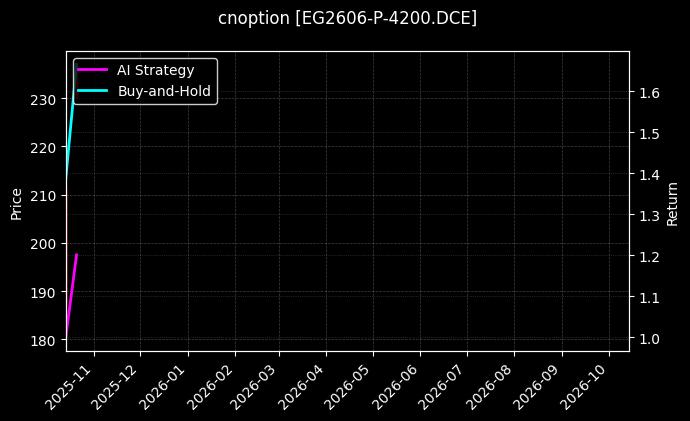 乙二醇期权2606认沽4200[EG2606-P-4200.DCE]图表