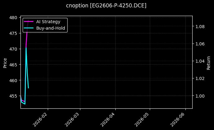 cnoption_EG2606-P-4250.DCE_chart