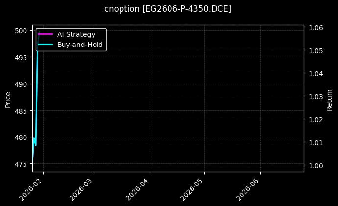 cnoption_EG2606-P-4350.DCE_chart
