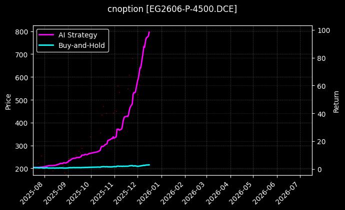 乙二醇期权2606认沽4500[EG2606-P-4500.DCE]图表
