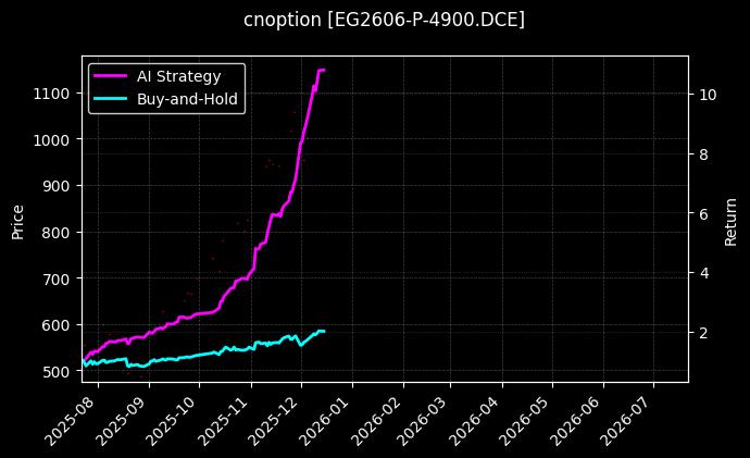 cnoption_EG2606-P-4900.DCE_chart