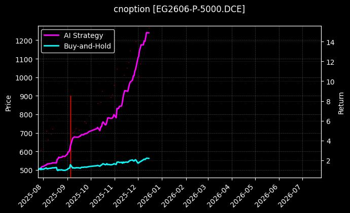 乙二醇期权2606认沽5000[EG2606-P-5000.DCE]图表