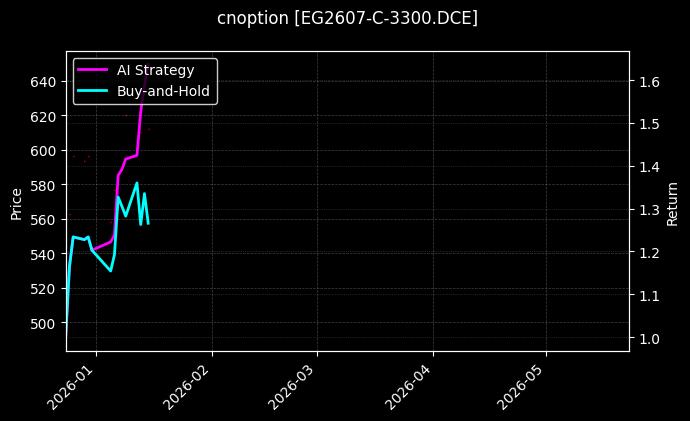 cnoption_EG2607-C-3300.DCE_chart