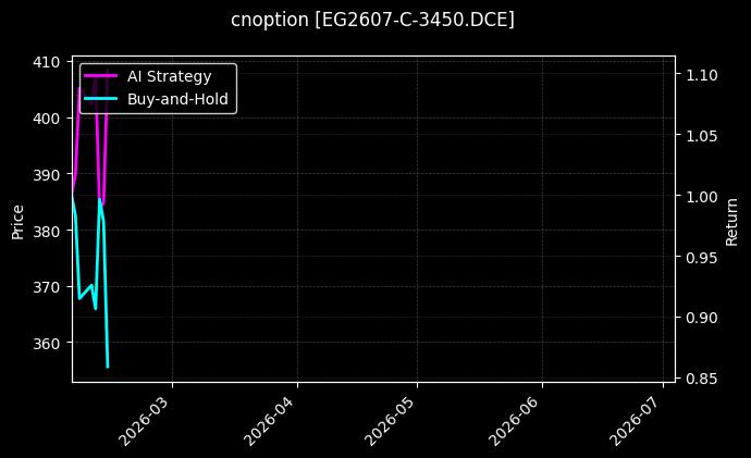 乙二醇期权2607认购3450[EG2607-C-3450.DCE]图表