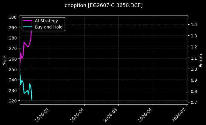 cnoption_EG2607-C-3650.DCE_chart