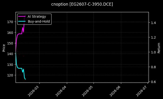 cnoption_EG2607-C-3950.DCE_chart