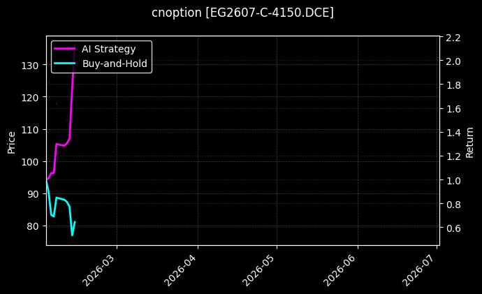 cnoption_EG2607-C-4150.DCE_chart