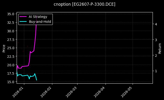 cnoption_EG2607-P-3300.DCE_chart