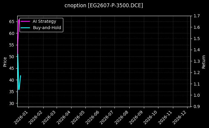 cnoption_EG2607-P-3500.DCE_chart