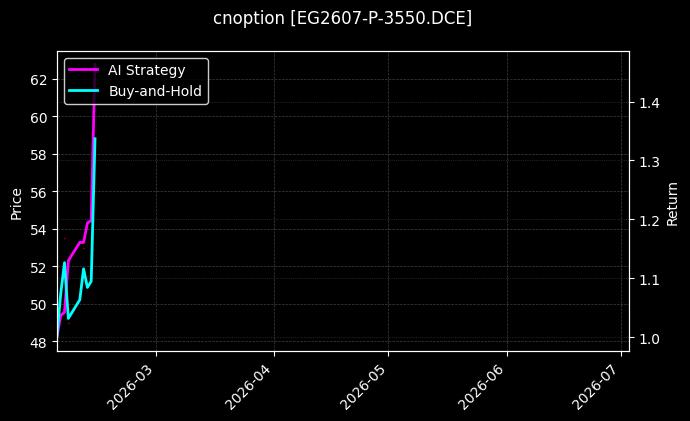 cnoption_EG2607-P-3550.DCE_chart