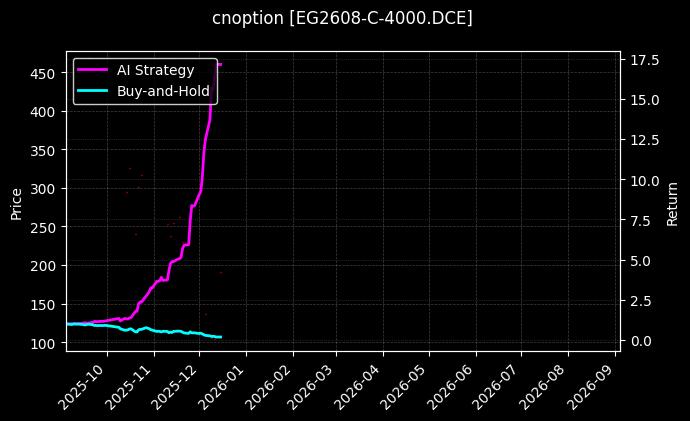 cnoption_EG2608-C-4000.DCE_chart