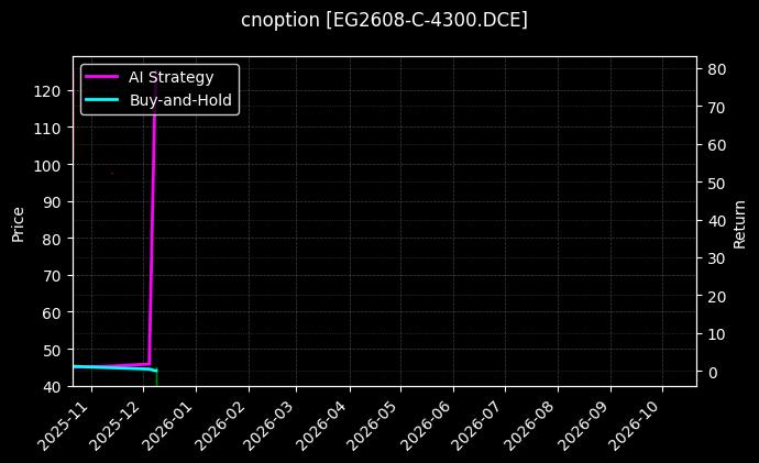 cnoption_EG2608-C-4300.DCE_chart