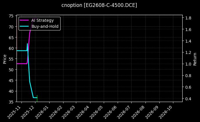 乙二醇期权2608认购4500_易方达深证100ETF期权2512认沽3.80图表
